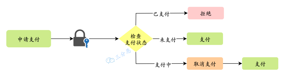 如何防止订单重复支付？